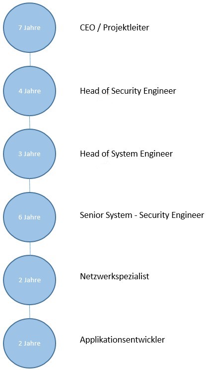 Mein beruflicher Werdegang in der Welt der Informationssicherheit